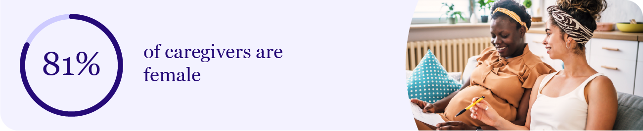 Statistic showing that 81% of caregivers are female.