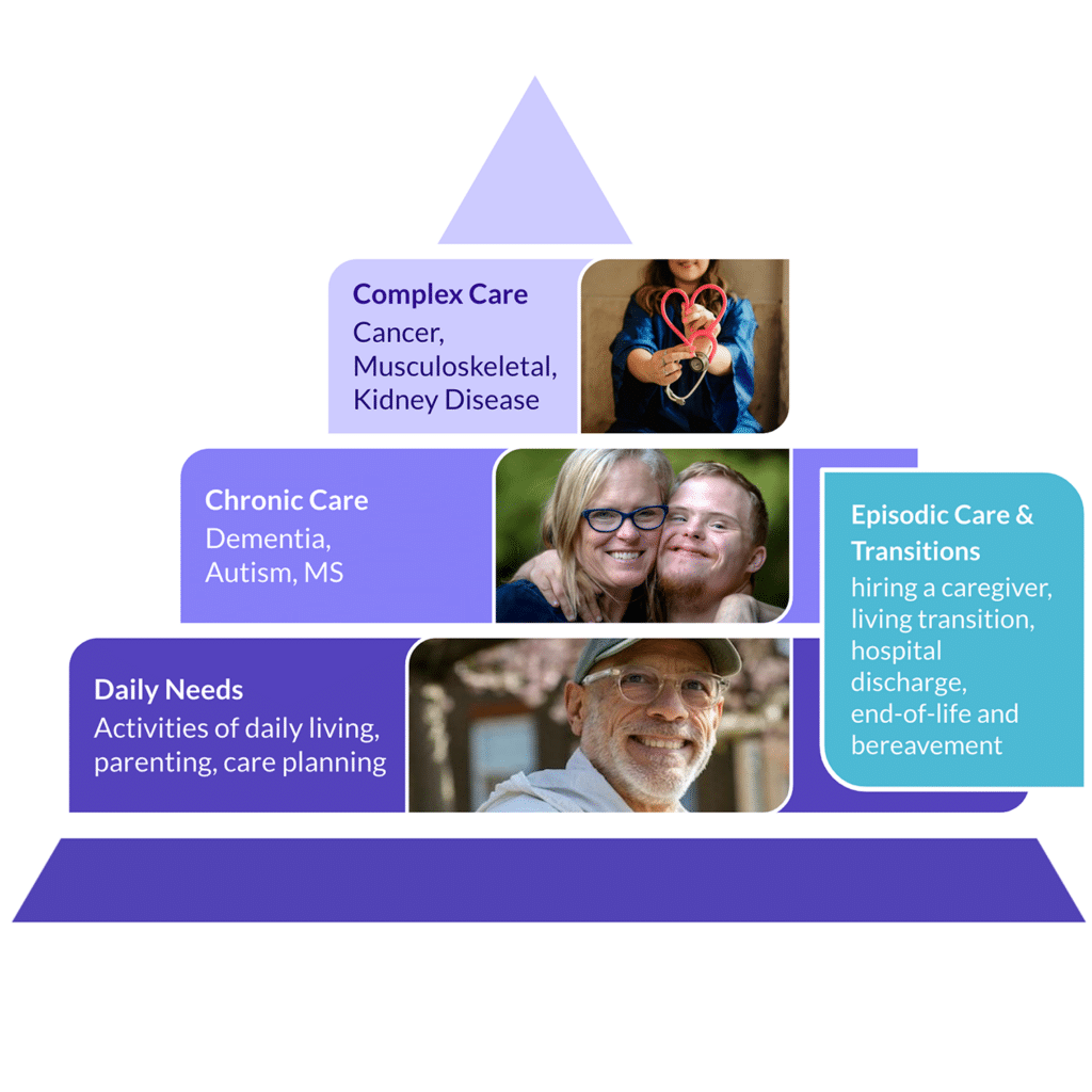 range of care needs pyramid