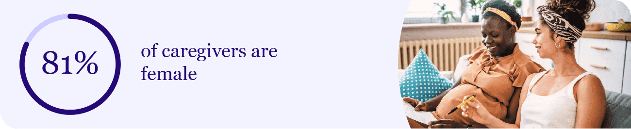 Statistic showing that 81% of caregivers are female.