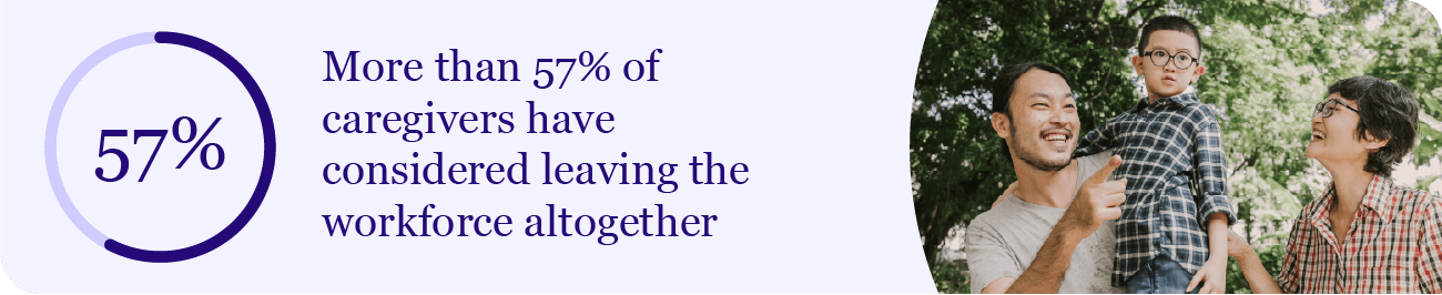 Statistic showing that more than 57% percent of caregivers consider leaving the workforce.