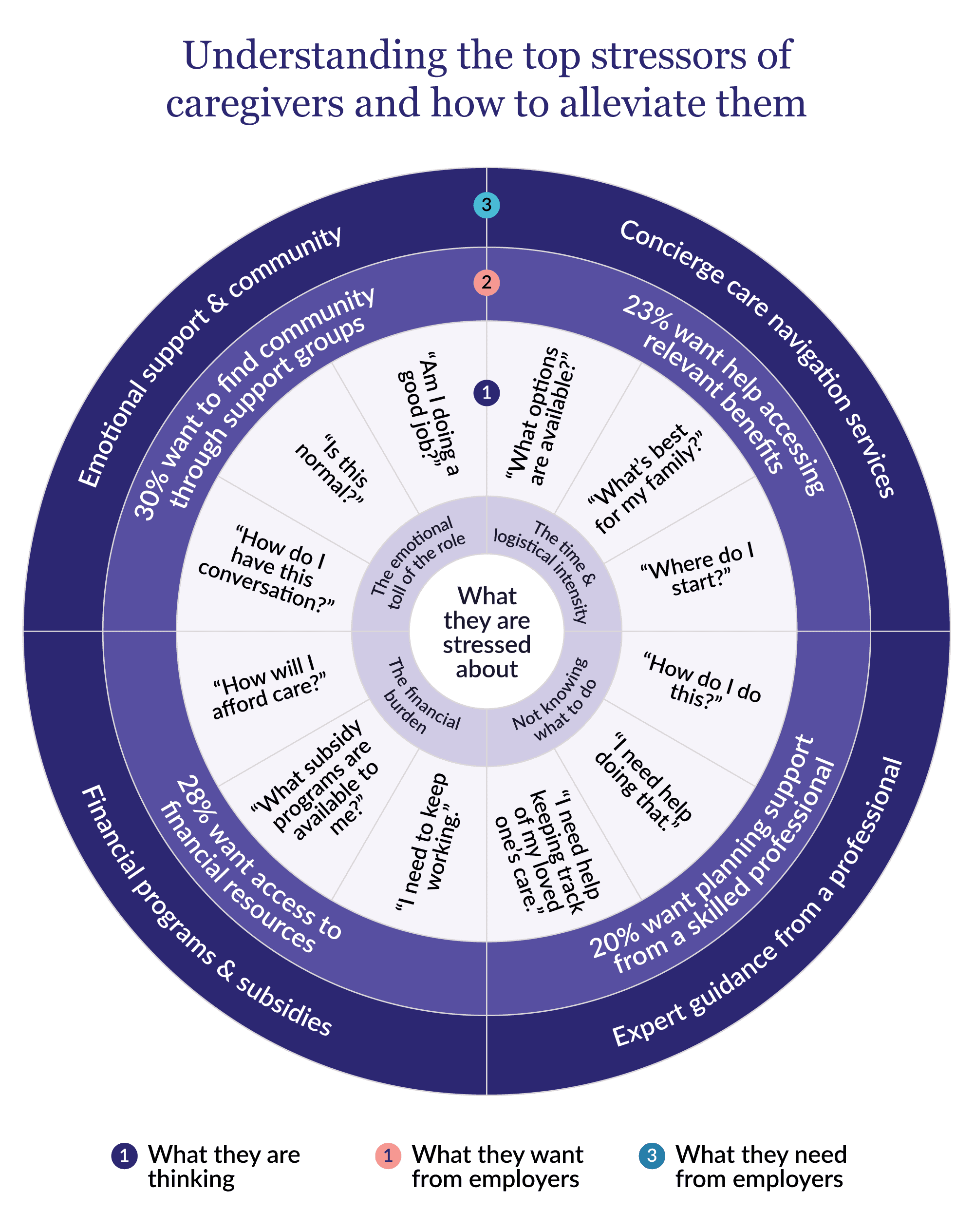 Chart showing the top stressors of caregivers.