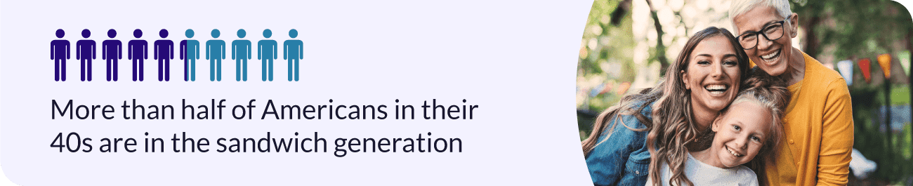 Statistic showing that more than half of Americans in their 40s are part of the sandwich generation.