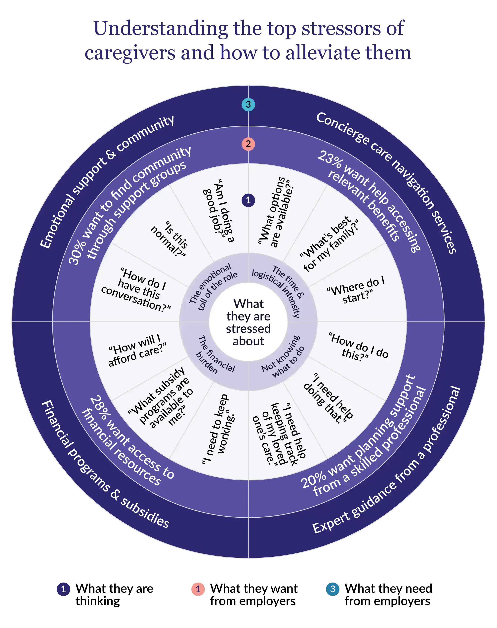 Causes of employee stress and anxiety diagram.