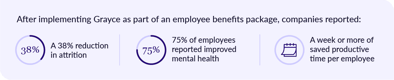 Infographic showing how Grayce reduces employee stress and anxiety.