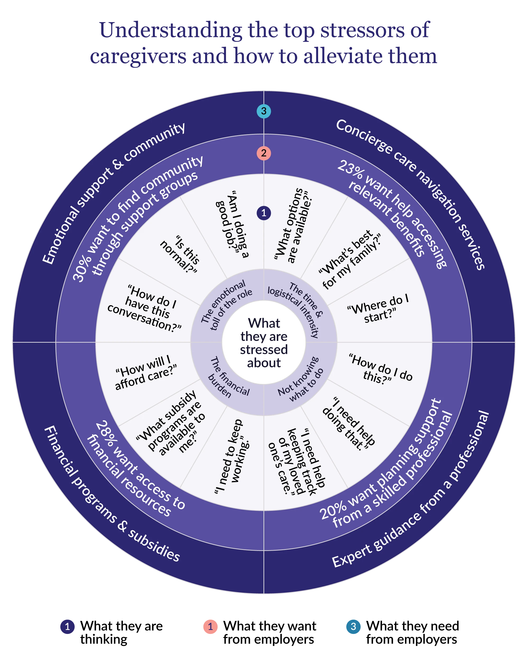 Causes of employee stress and anxiety diagram.