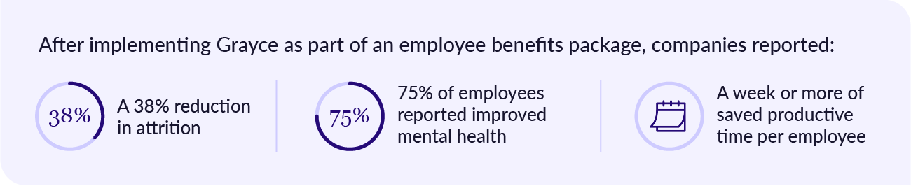 Infographic showing how Grayce reduces employee stress and anxiety.